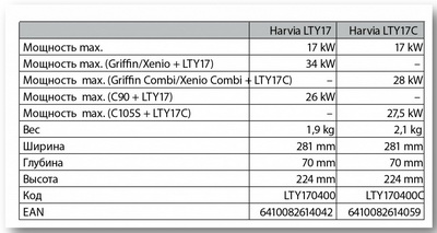 В продаже блоки мощности Harvia LTY17 и LTY17С: новые возможности в управлении (фото)